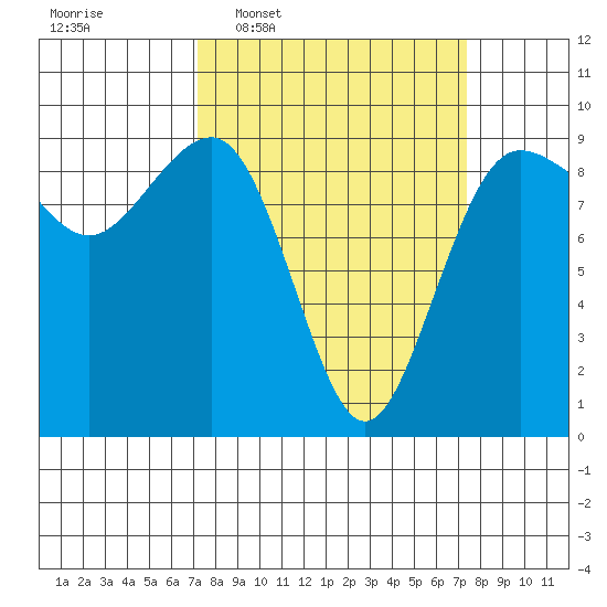 Port Ludlow tide chart for Wednesday, March 19, 2025