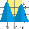 Port Ludlow tide chart for Saturday, March 1, 2025