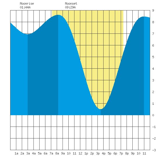 Port Ludlow tide chart for Thursday, March 20, 2025