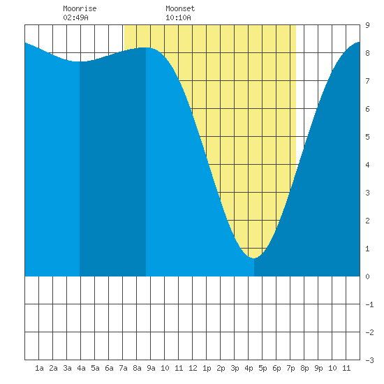 Port Ludlow tide chart for Friday, March 21, 2025