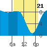 Port Ludlow tide chart for Friday, March 21, 2025