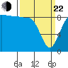 Port Ludlow tide chart for Saturday, March 22, 2025