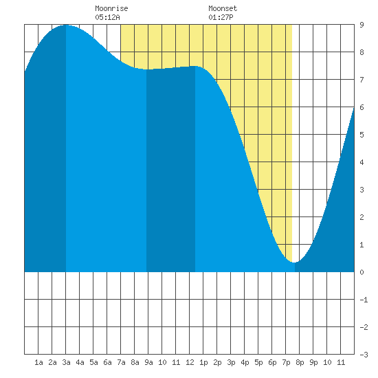 Port Ludlow tide chart for Monday, March 24, 2025