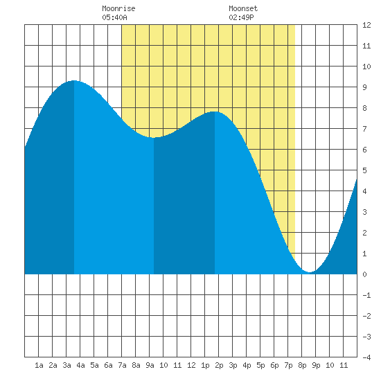 Port Ludlow tide chart for Tuesday, March 25, 2025