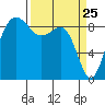 Port Ludlow tide chart for Tuesday, March 25, 2025