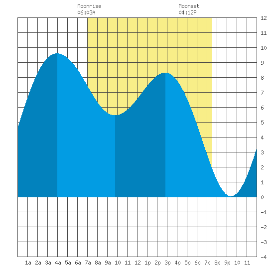 Port Ludlow tide chart for Wednesday, March 26, 2025