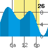 Port Ludlow tide chart for Wednesday, March 26, 2025