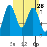 Port Ludlow tide chart for Friday, March 28, 2025