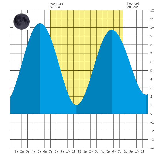 Port Ludlow tide chart for Saturday, March 29, 2025