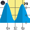 Port Ludlow tide chart for Saturday, March 29, 2025