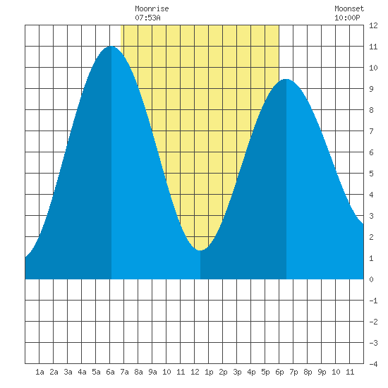 Port Ludlow tide chart for Sunday, March 2, 2025