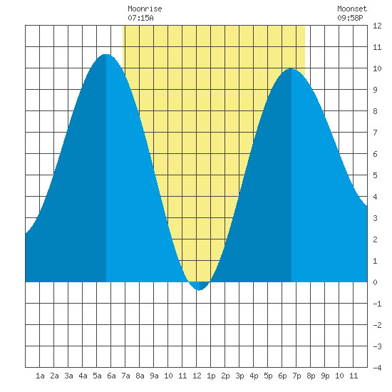 Port Ludlow tide chart for Sunday, March 30, 2025