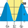 Port Ludlow tide chart for Sunday, March 30, 2025
