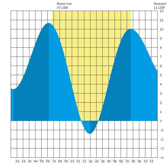 Port Ludlow tide chart for Monday, March 31, 2025