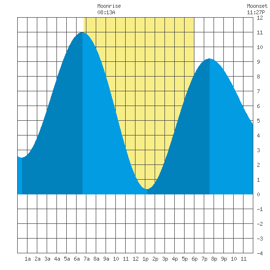 Port Ludlow tide chart for Monday, March 3, 2025