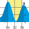 Port Ludlow tide chart for Monday, March 3, 2025