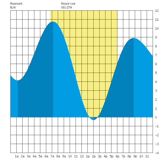 Port Ludlow tide chart for Tuesday, March 4, 2025
