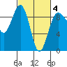 Port Ludlow tide chart for Tuesday, March 4, 2025