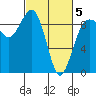 Port Ludlow tide chart for Wednesday, March 5, 2025