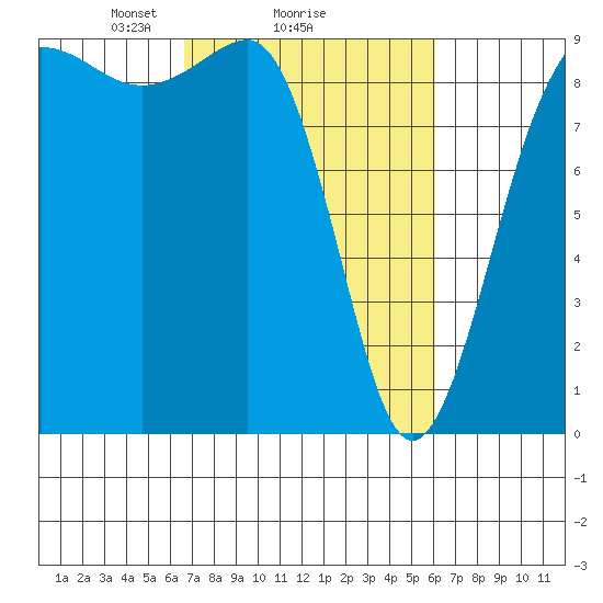 Port Ludlow tide chart for Friday, March 7, 2025