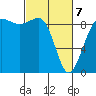 Port Ludlow tide chart for Friday, March 7, 2025