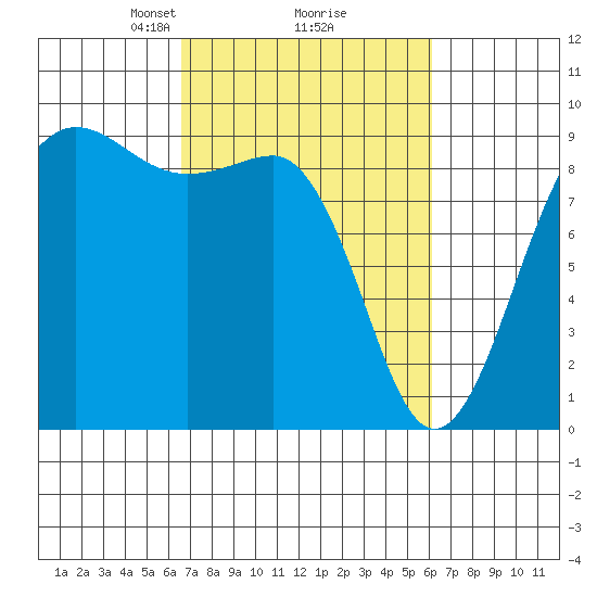 Port Ludlow tide chart for Saturday, March 8, 2025