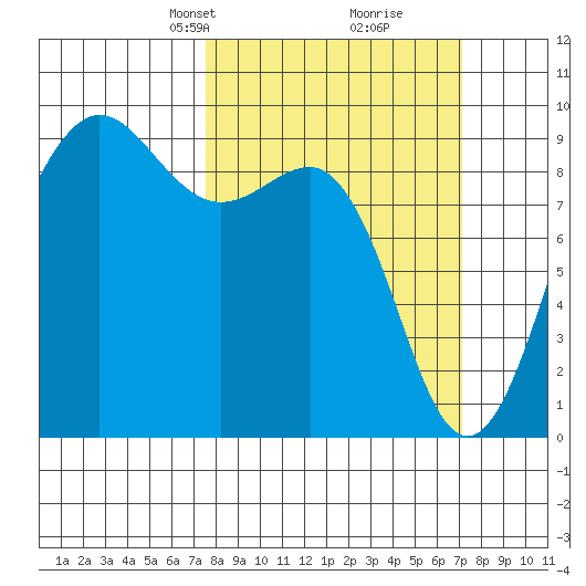 Port Ludlow tide chart for Sunday, March 9, 2025