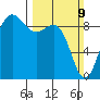 Port Ludlow tide chart for Sunday, March 9, 2025
