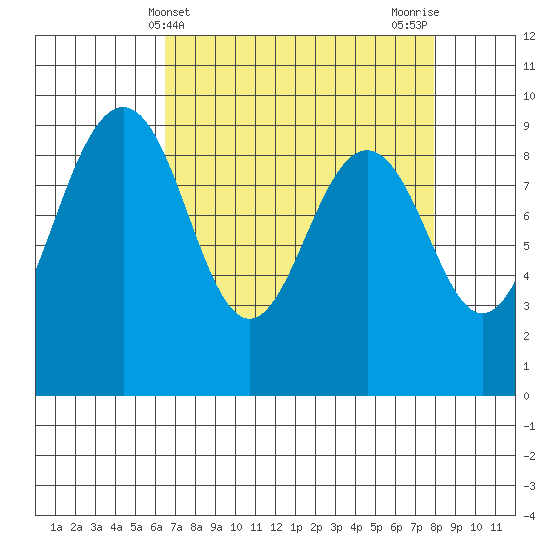 Port Ludlow tide chart for Thursday, April 10, 2025