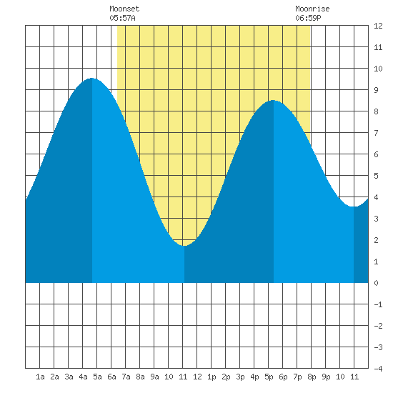 Port Ludlow tide chart for Friday, April 11, 2025