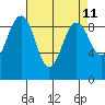 Port Ludlow tide chart for Friday, April 11, 2025