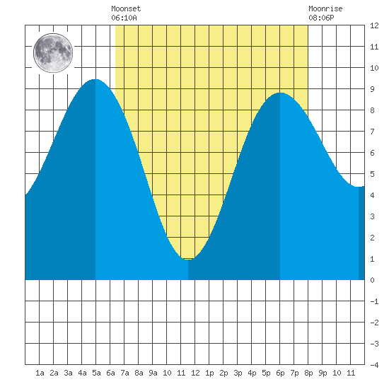 Port Ludlow tide chart for Saturday, April 12, 2025