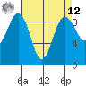 Port Ludlow tide chart for Saturday, April 12, 2025