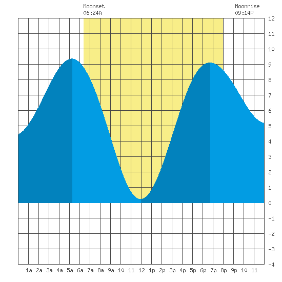 Port Ludlow tide chart for Sunday, April 13, 2025