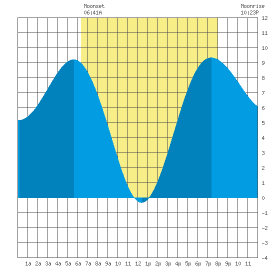 Port Ludlow tide chart for Monday, April 14, 2025
