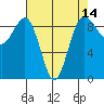 Port Ludlow tide chart for Monday, April 14, 2025