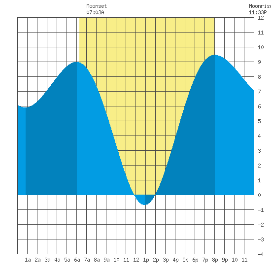 Port Ludlow tide chart for Tuesday, April 15, 2025