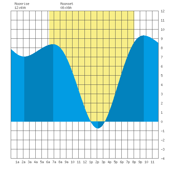 Port Ludlow tide chart for Thursday, April 17, 2025