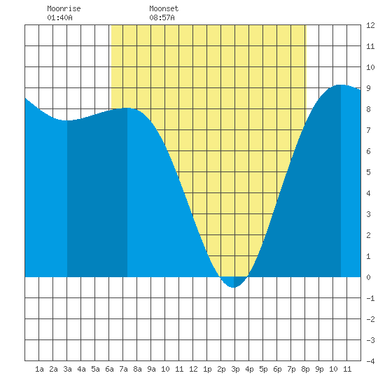 Port Ludlow tide chart for Friday, April 18, 2025