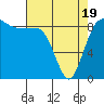 Port Ludlow tide chart for Saturday, April 19, 2025
