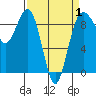 Port Ludlow tide chart for Tuesday, April 1, 2025