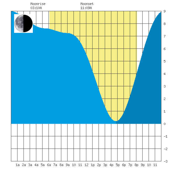Port Ludlow tide chart for Sunday, April 20, 2025