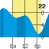 Port Ludlow tide chart for Tuesday, April 22, 2025