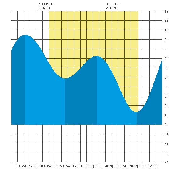 Port Ludlow tide chart for Wednesday, April 23, 2025