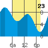 Port Ludlow tide chart for Wednesday, April 23, 2025