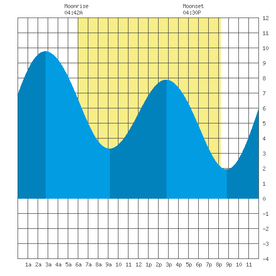Port Ludlow tide chart for Thursday, April 24, 2025