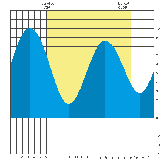 Port Ludlow tide chart for Friday, April 25, 2025