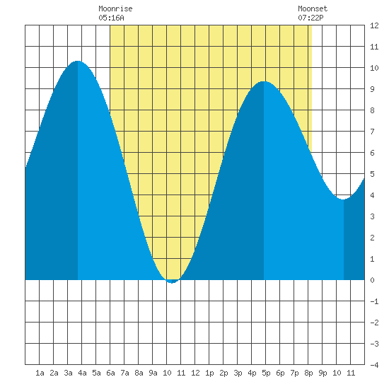 Port Ludlow tide chart for Saturday, April 26, 2025
