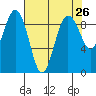 Port Ludlow tide chart for Saturday, April 26, 2025