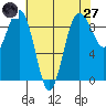 Port Ludlow tide chart for Sunday, April 27, 2025